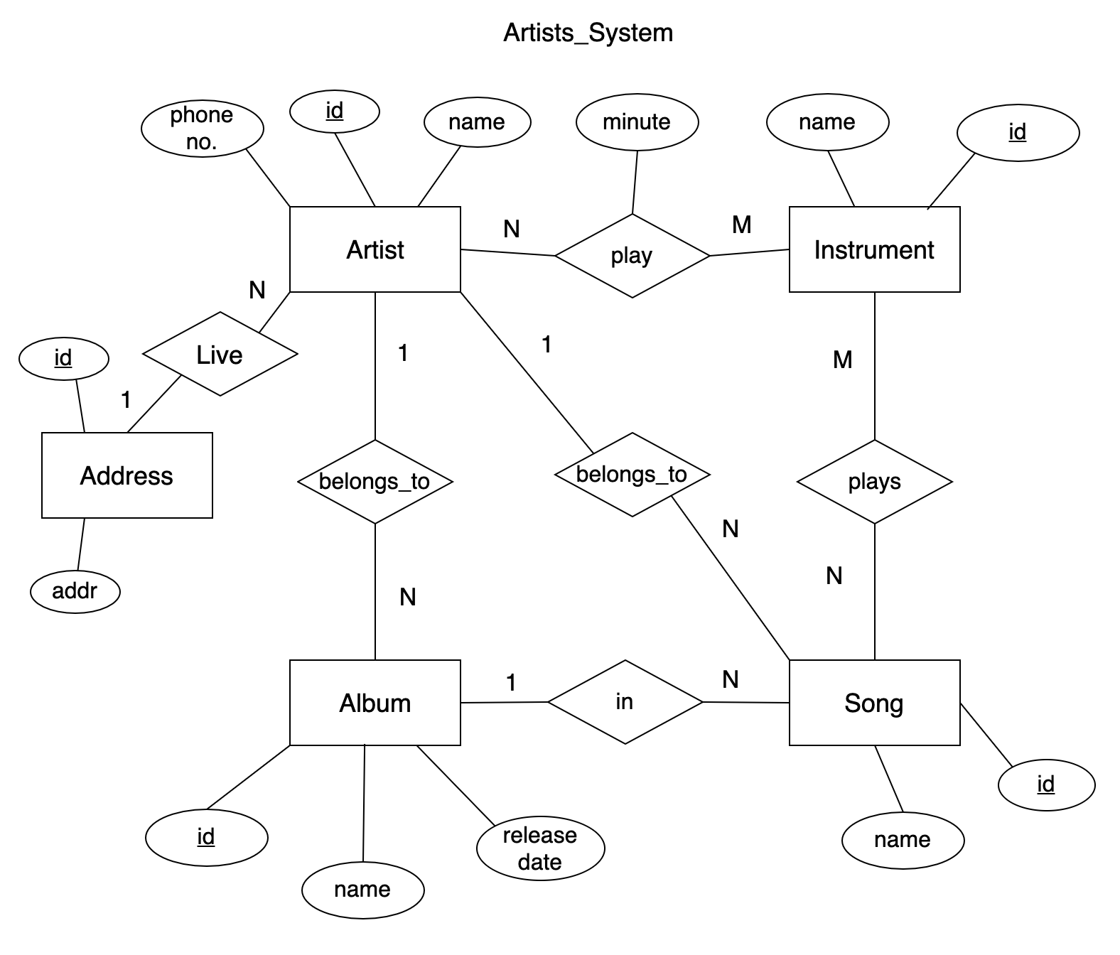 ERD Artist System