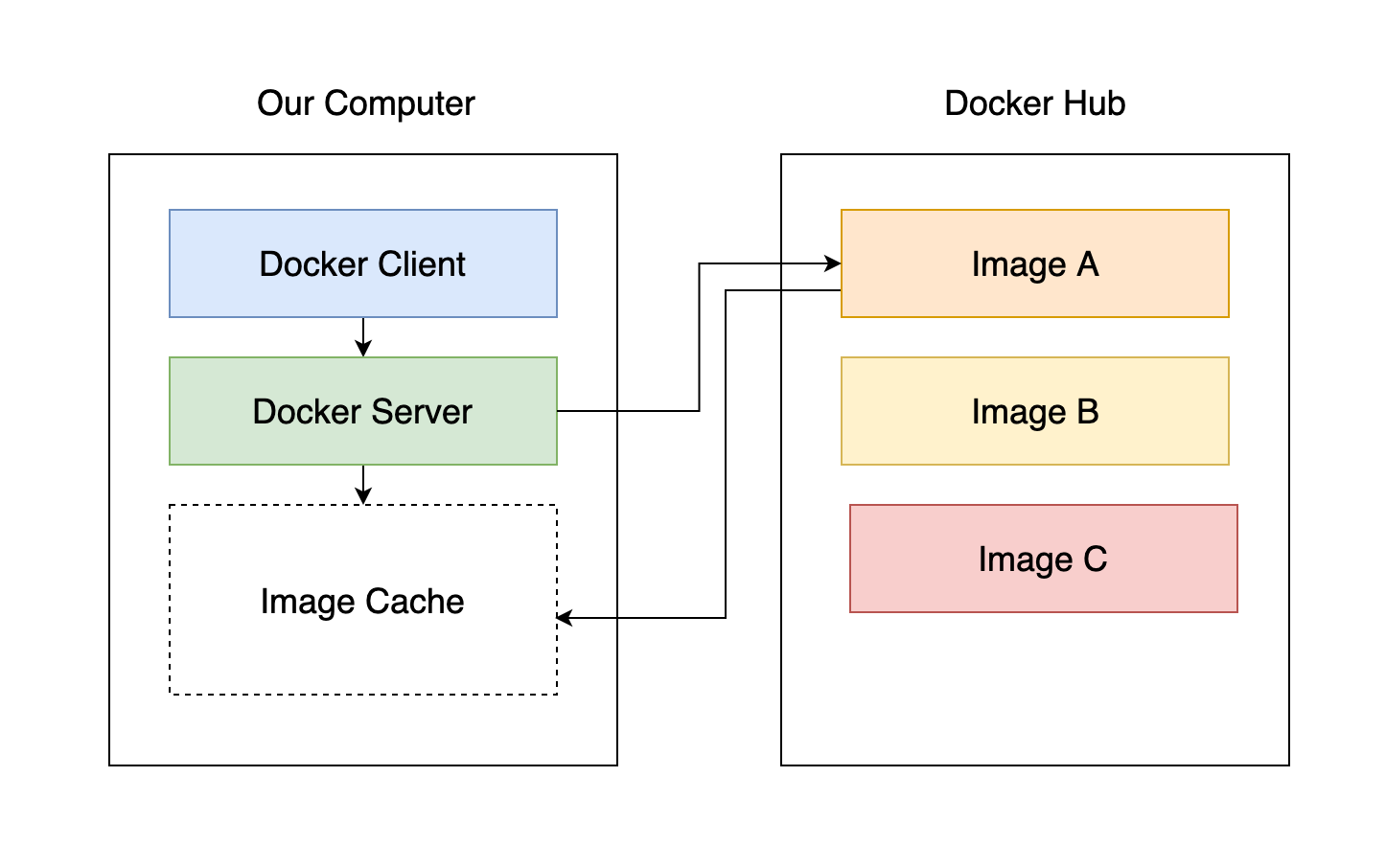 how_docker_works.jpg